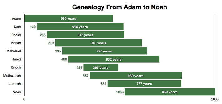 Biblical Genealogy Chart